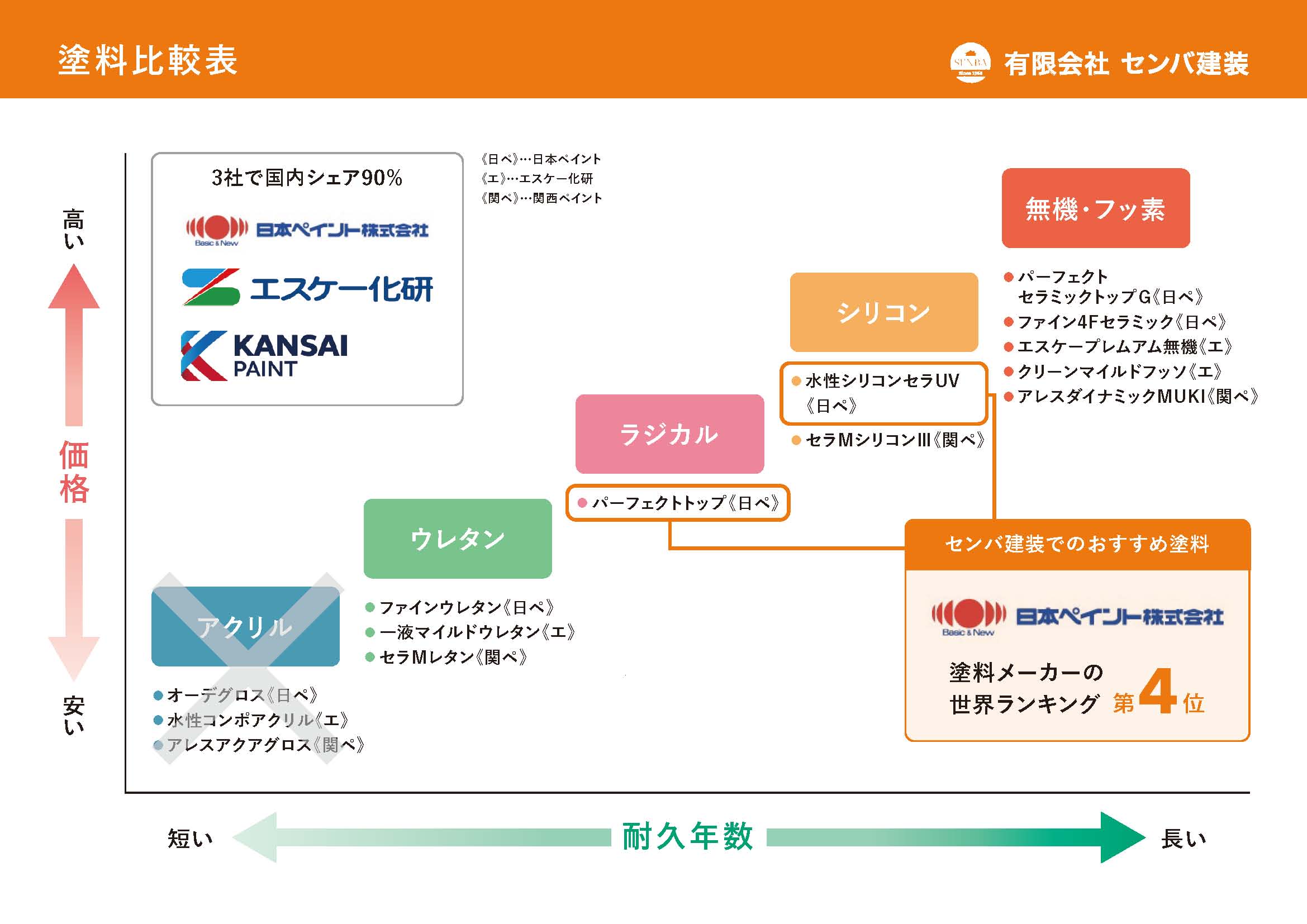 塗料比較表